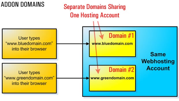 use addon domain