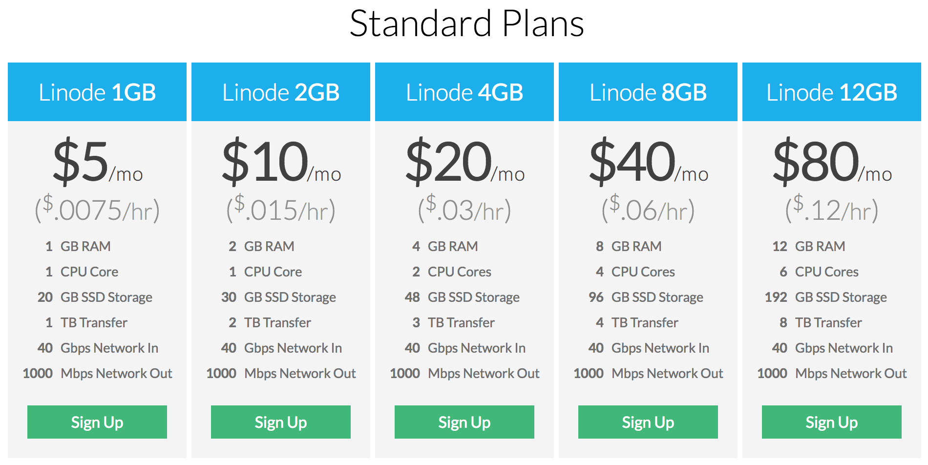 old linode plan