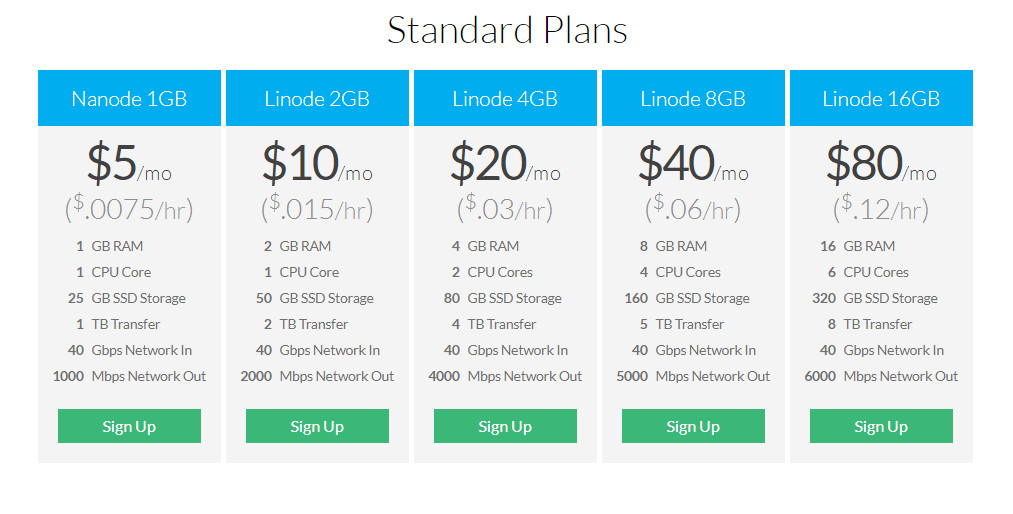 SSD Cloud Hosting with Linode discount code and Linode coupon